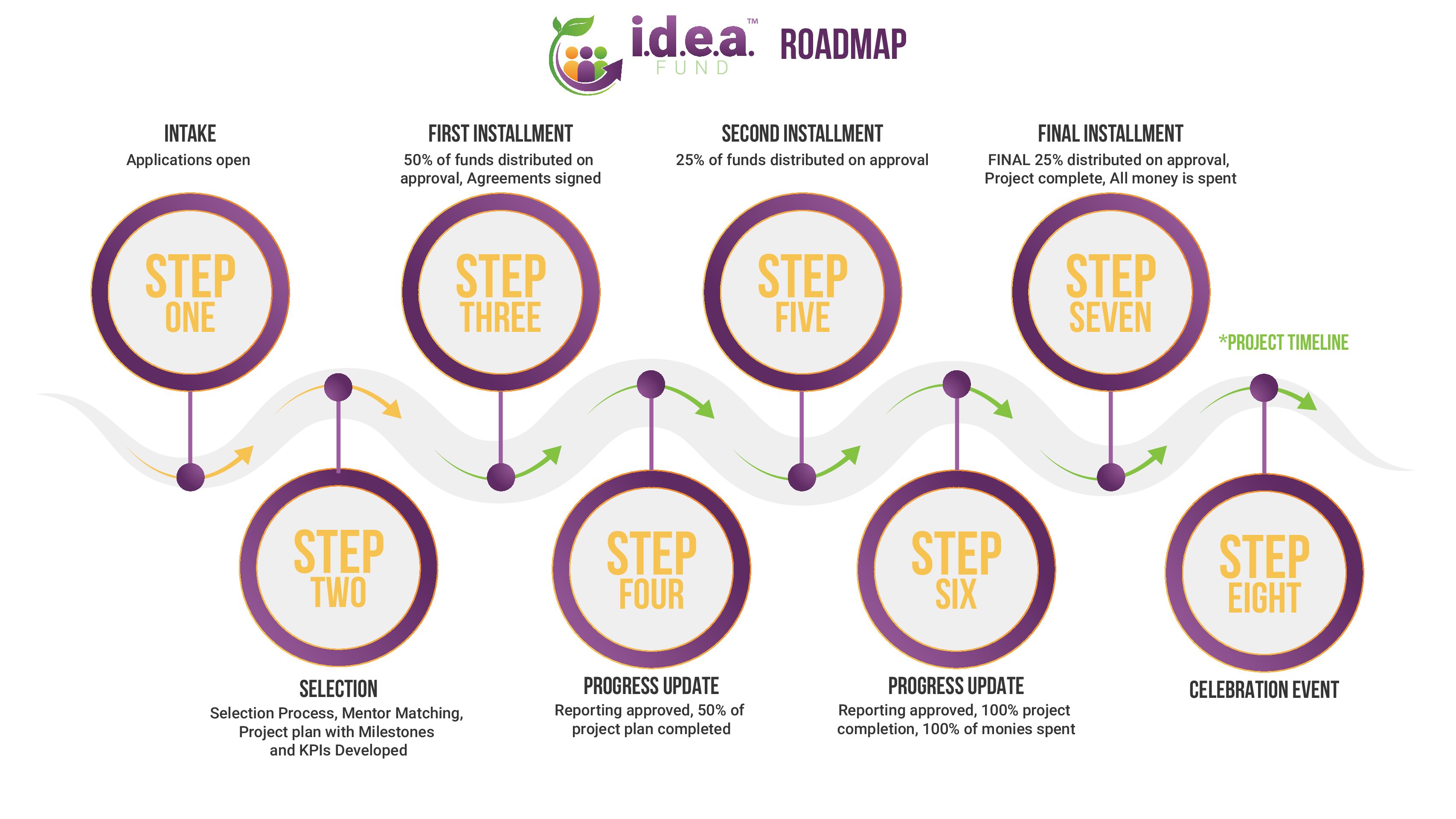 idea Fund Roadmap Image depicting eight steps that companies will engage in throughout the idea Fund program. These the due diligence phase, the first installment, first progress update, second installment, second progress update, final installment, and celebration event. idea Fund Roadmap Image depicting eight steps that companies will engage in throughout the idea Fund program. These the due diligence phase, the first installment, first progress update, second installment, second progress update, final installment, and celebration event.